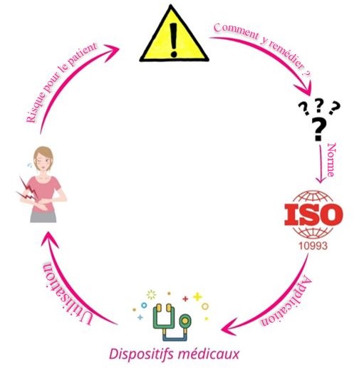 Cycle des Dispositifs médicaux